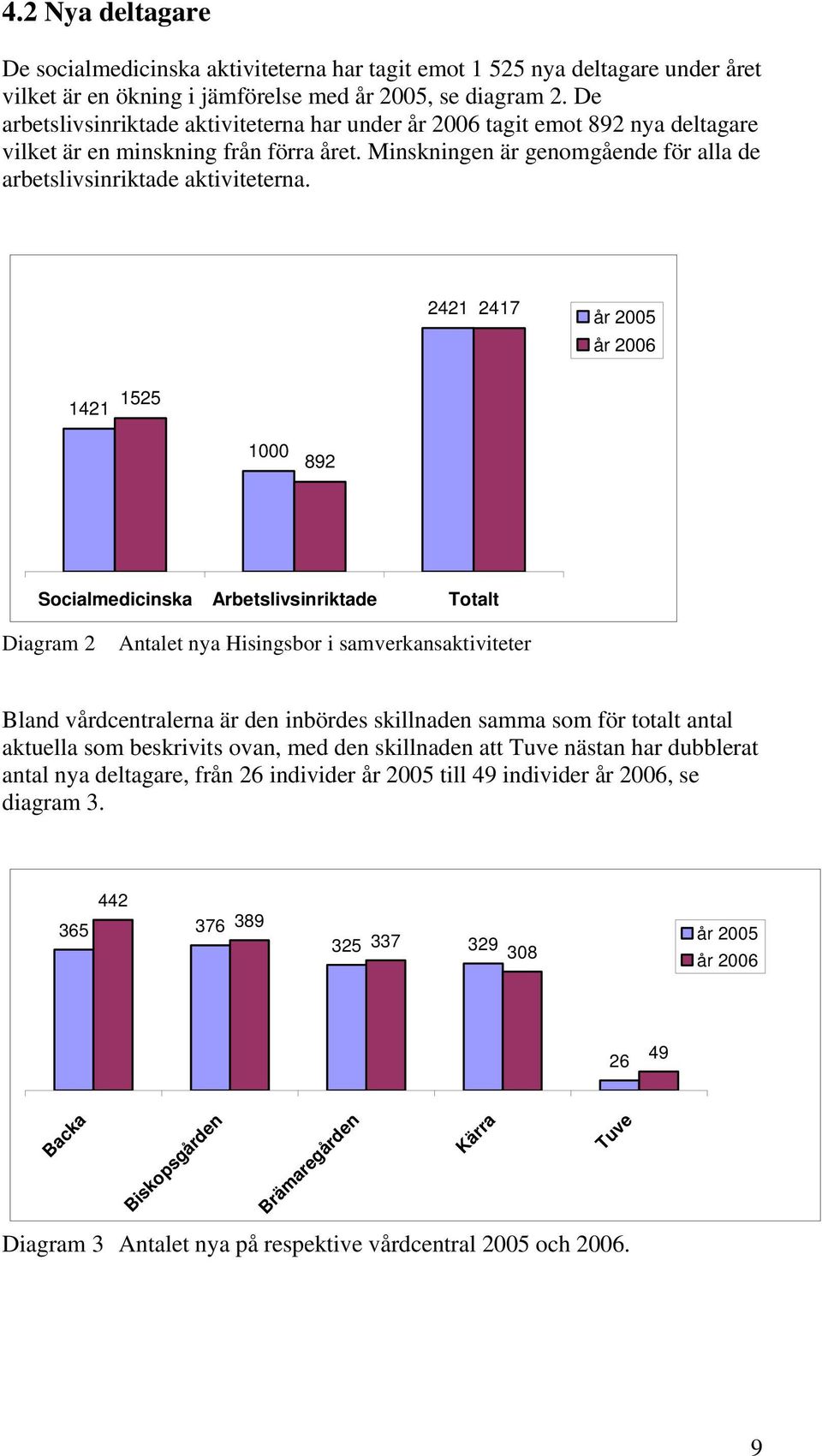 2421 2417 år 2005 år 2006 1421 1525 1000 892 Socialmedicinska Arbetslivsinriktade Totalt Diagram 2 Antalet nya Hisingsbor i samverkansaktiviteter Bland vårdcentralerna är den inbördes skillnaden