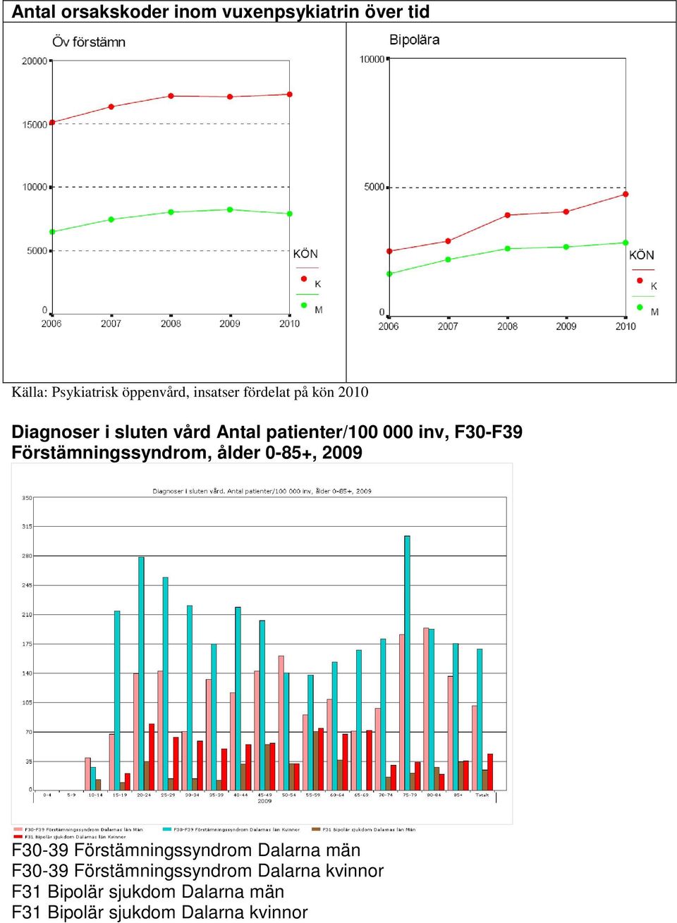 Förstämningssyndrom, ålder 0-85+, 2009 F30-39 Förstämningssyndrom Dalarna män F30-39