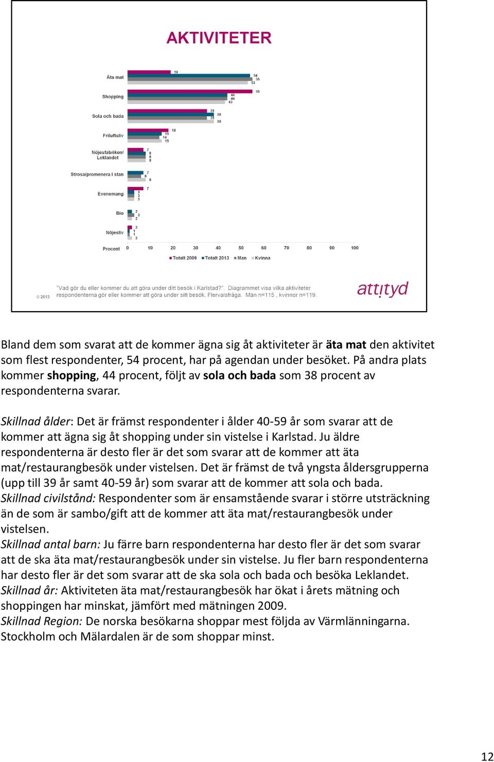 Skillnad ålder: Det är främst respondenter i ålder 40-59 år som svarar att de kommer att ägna sig åt shopping under sin vistelse i Karlstad.