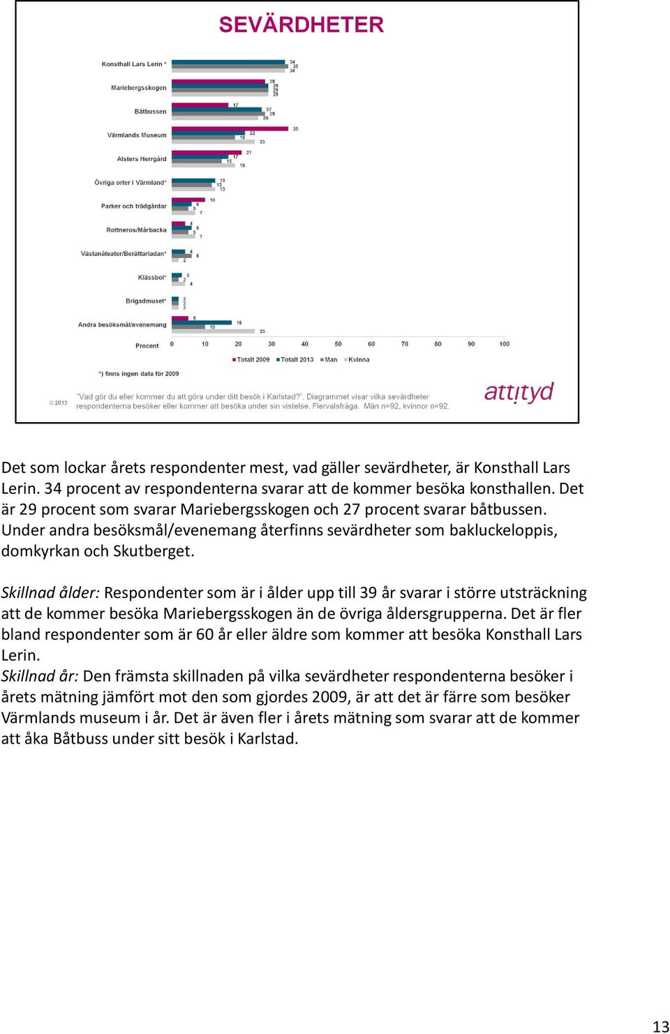 Skillnad ålder: Respondenter som är i ålder upp till 39 år svarar i större utsträckning att de kommer besöka Mariebergsskogen än de övriga åldersgrupperna.