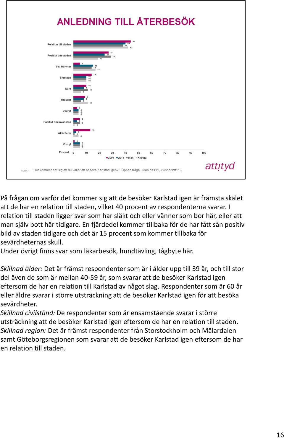 En fjärdedel kommer tillbaka för de har fått sån positiv bild av staden tidigare och det är 15 procent som kommer tillbaka för sevärdheternas skull.