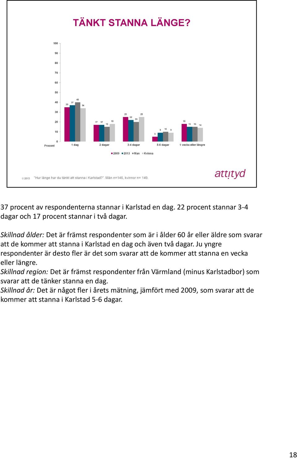 Ju yngre respondenter är desto fler är det som svarar att de kommer att stanna en vecka eller längre.