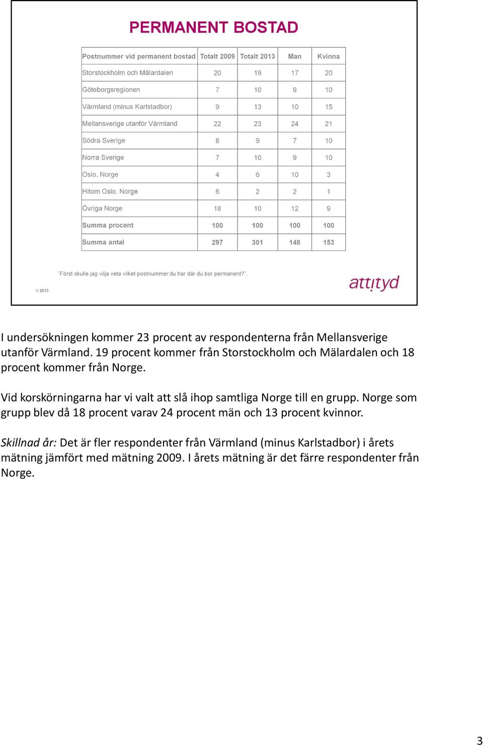 Vid korskörningarna har vi valt att slå ihop samtliga Norge till en grupp.