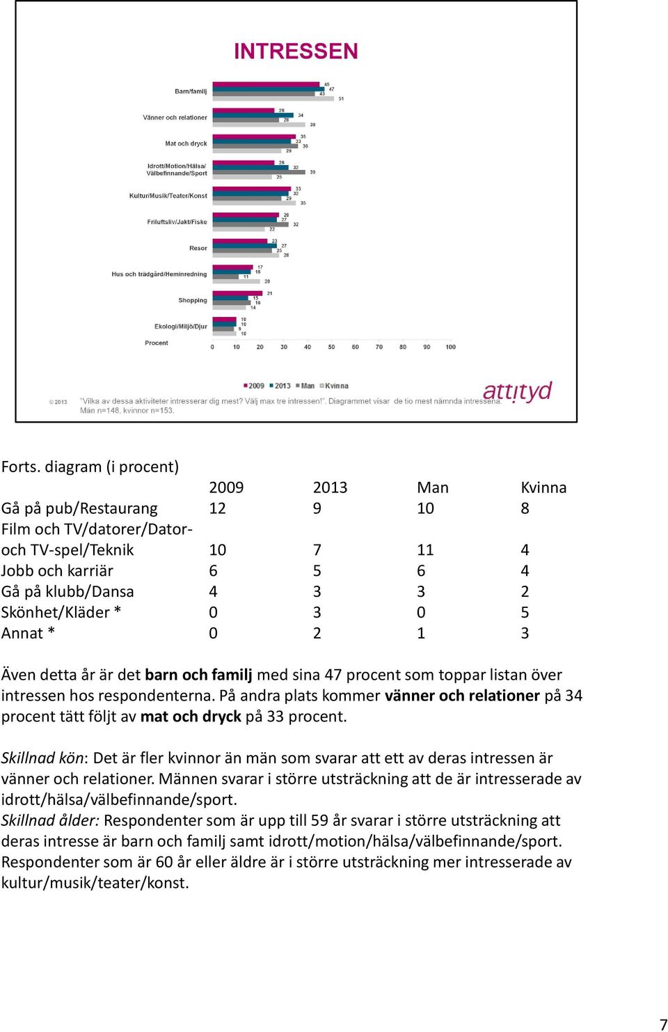 5 Annat * 0 2 1 3 Även detta år är det barn och familj med sina 47 procent som toppar listan över intressen hos respondenterna.