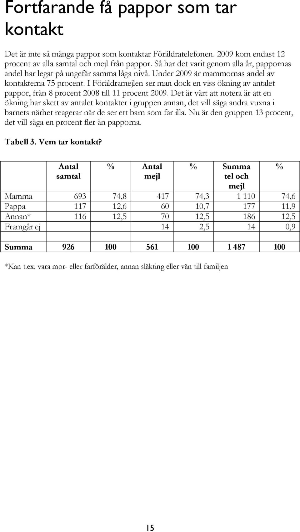 I Föräldraen ser man dock en viss ökning av antalet pappor, från 8 procent 2008 till 11 procent 2009.