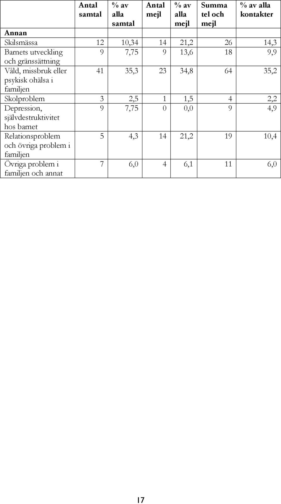 23 34,8 64 35,2 Skolproblem 3 2,5 1 1,5 4 2,2 Depression, självdestruktivitet hos barnet 9 7,75 0 0,0 9 4,9