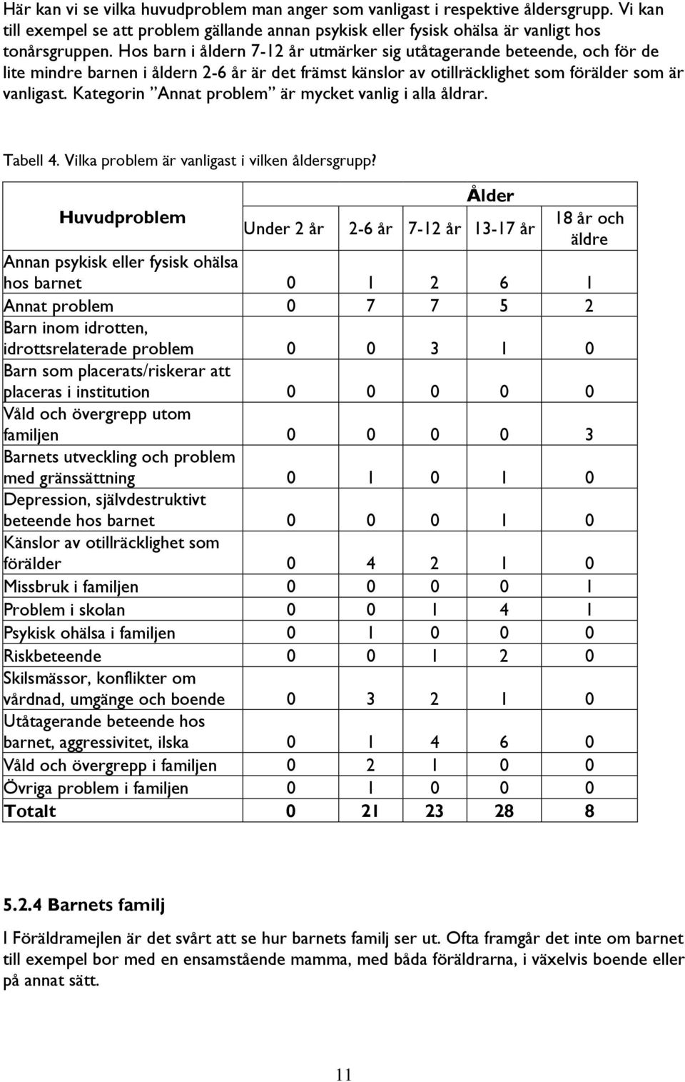 Kategorin Annat problem är mycket vanlig i alla åldrar. Tabell 4. Vilka problem är vanligast i vilken åldersgrupp?