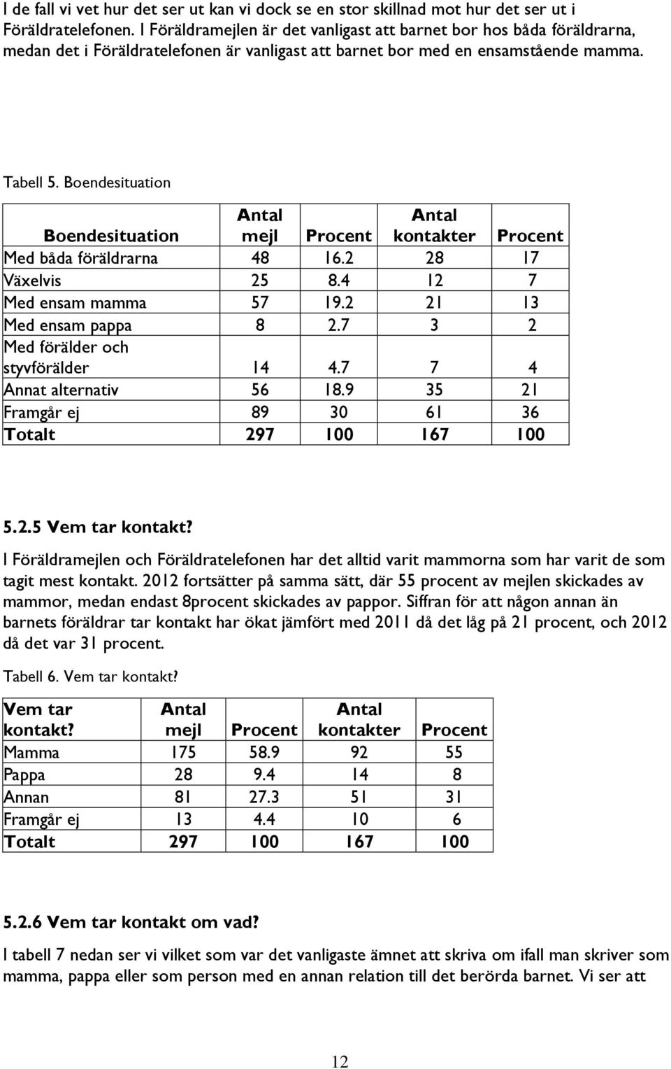 Boendesituation Boendesituation Antal mejl Procent Antal kontakter Procent Med båda föräldrarna 48 16.2 28 17 Växelvis 25 8.4 12 7 Med ensam mamma 57 19.2 21 13 Med ensam pappa 8 2.