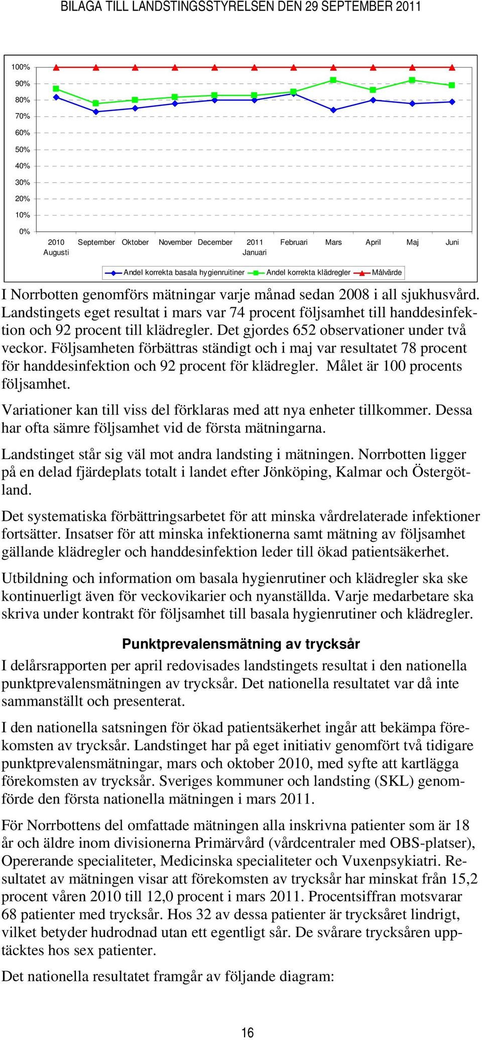 Det gjordes 652 observationer under två veckor. Följsamheten förbättras ständigt och i maj var resultatet 78 procent för handdesinfektion och 92 procent för klädregler.