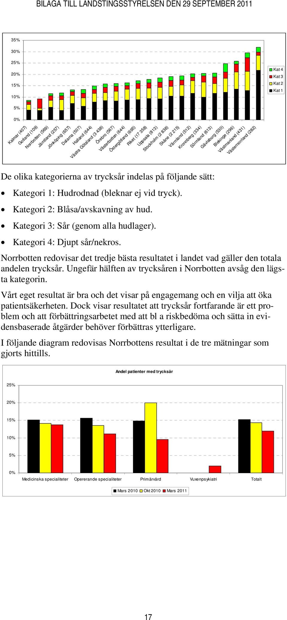 Västernorrland (282) De olika kategorierna av trycksår indelas på följande sätt: Kategori 1: Hudrodnad (bleknar ej vid tryck). Kategori 2: Blåsa/avskavning av hud.