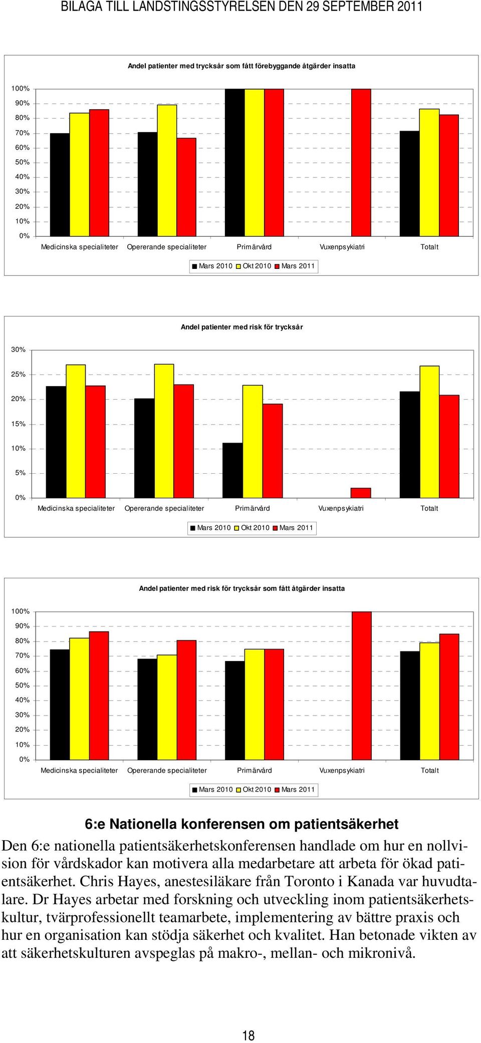 Andel patienter med risk för trycksår som fått åtgärder insatta 100% 90% 80% 70% 60% 50% 40% 30% 20% 10% 0% Medicinska specialiteter Opererande specialiteter Primärvård Vuxenpsykiatri Totalt Mars