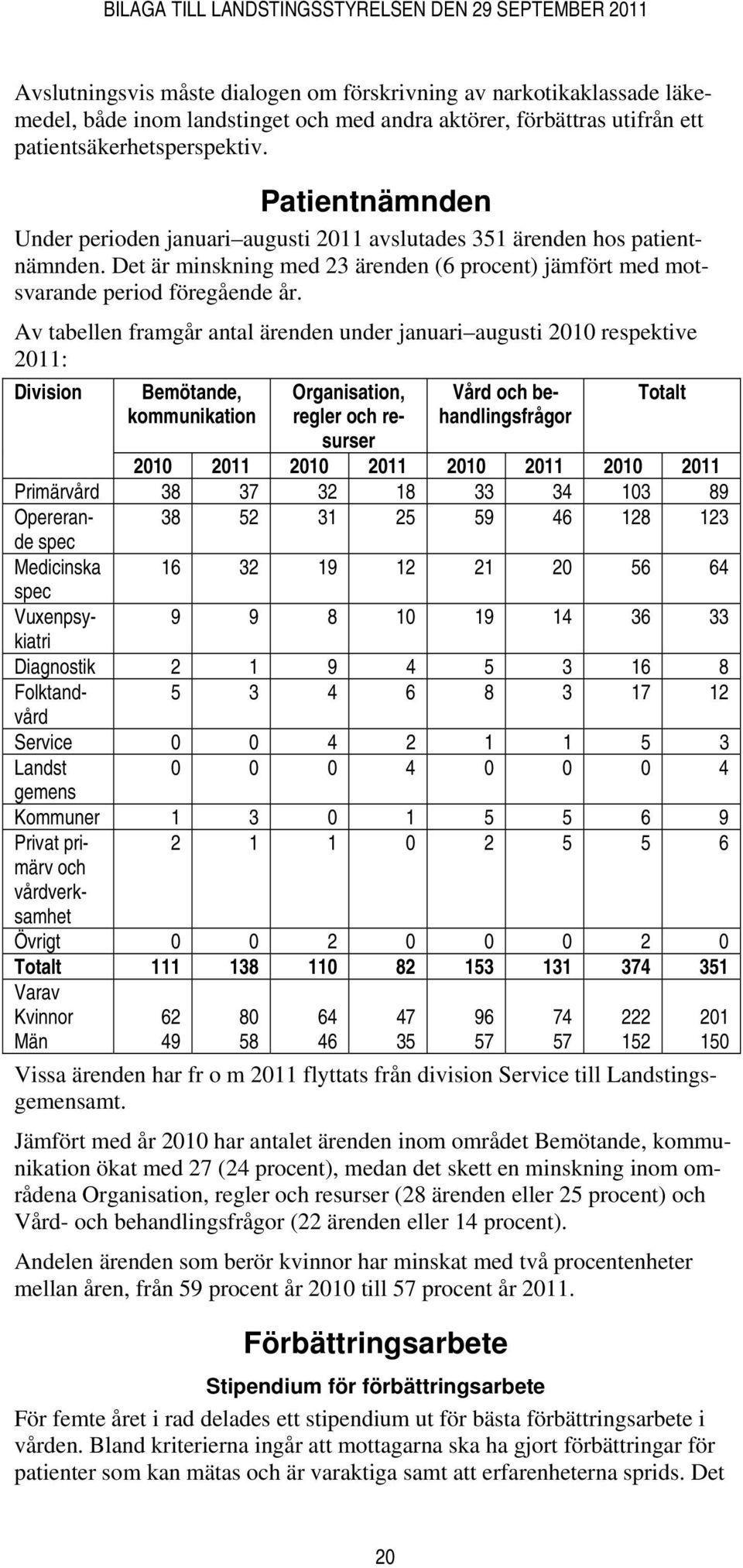 Av tabellen framgår antal ärenden under januari augusti 2010 respektive 2011: Division Bemötande, kommunikation Organisation, regler och resurser Vård och behandlingsfrågor Totalt 2010 2011 2010 2011