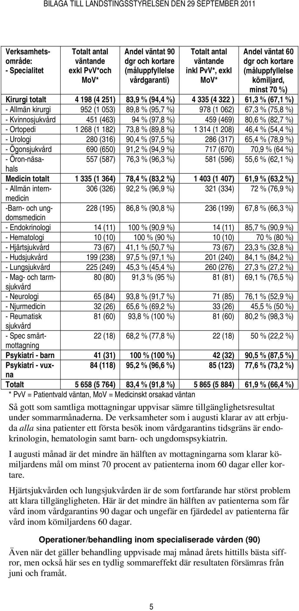 - Kvinnosjukvård 451 (463) 94 % (97,8 %) 459 (469) 80,6 % (82,7 %) - Ortopedi 1 268 (1 182) 73,8 % (89,8 %) 1 314 (1 208) 46,4 % (54,4 %) - Urologi 280 (316) 90,4 % (97,5 %) 286 (317) 65,4 % (78,9 %)