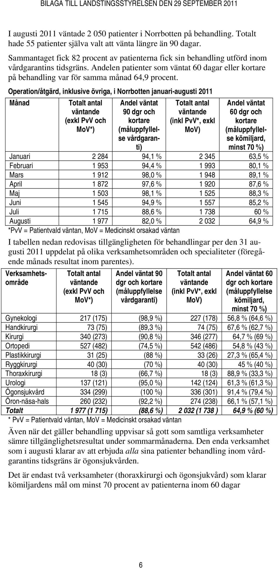 Operation/åtgärd, inklusive övriga, i Norrbotten januari-augusti 2011 Månad Totalt antal väntande (exkl PvV och MoV*) Andel väntat 90 dgr och kortare (måluppfyllelse vårdgaranti) Totalt antal