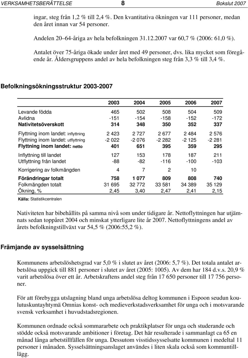 Befolkningsökningsstruktur 2003-2007 2003 2004 2005 2006 2007 Levande födda 465 502 508 504 509 Avlidna -151-154 -158-152 -172 Nativitetsöverskott 314 348 350 352 337 Flyttning inom landet: