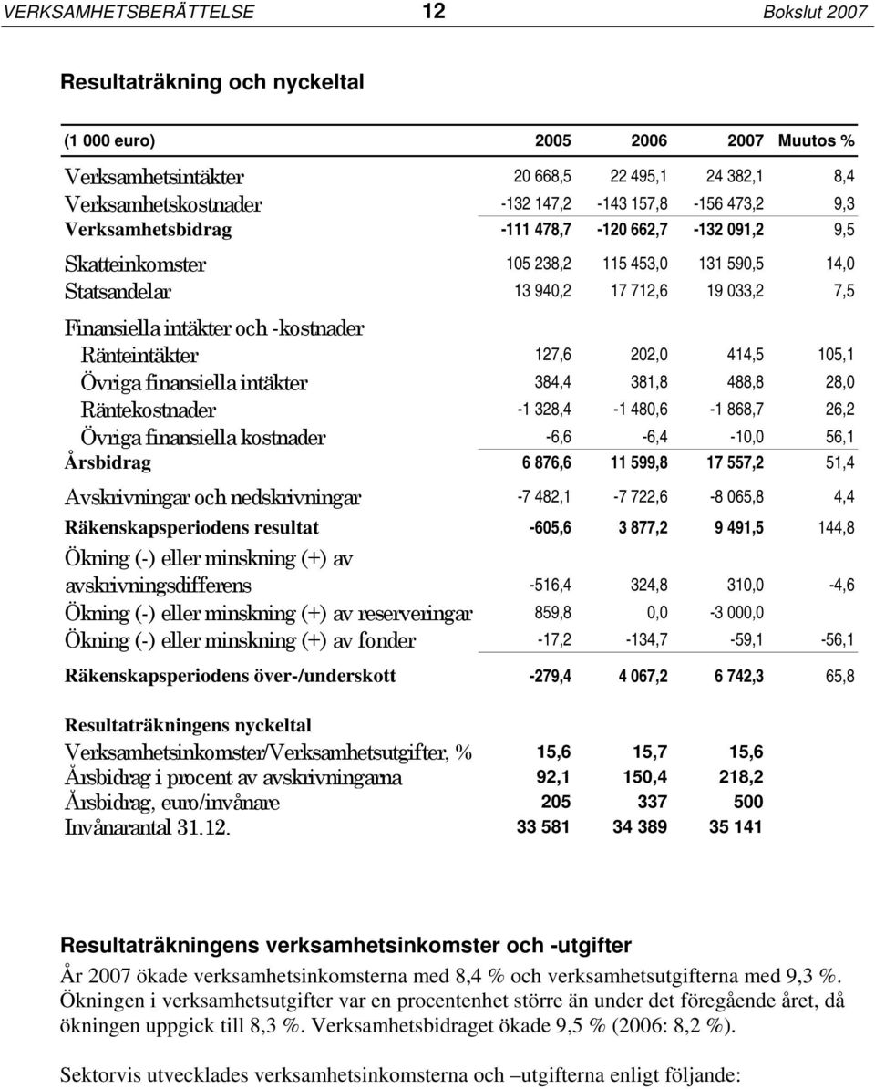 -kostnader Ränteintäkter 127,6 202,0 414,5 105,1 Övriga finansiella intäkter 384,4 381,8 488,8 28,0 Räntekostnader -1 328,4-1 480,6-1 868,7 26,2 Övriga finansiella kostnader -6,6-6,4-10,0 56,1