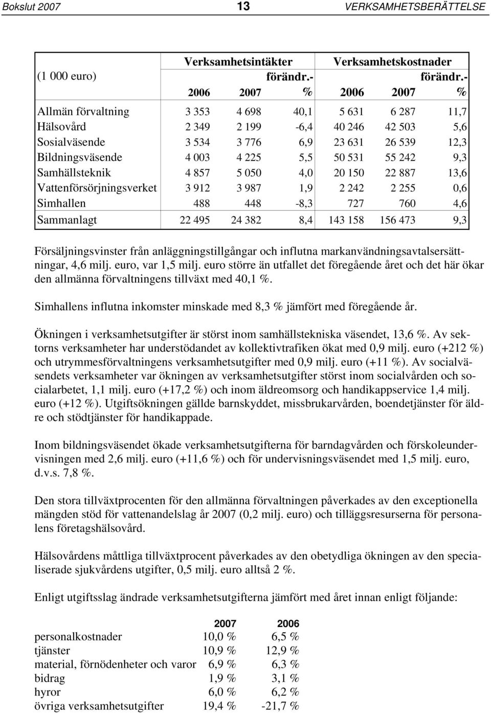 9,3 Samhällsteknik 4 857 5 050 4,0 20 150 22 887 13,6 Vattenförsörjningsverket 3 912 3 987 1,9 2 242 2 255 0,6 Simhallen 488 448-8,3 727 760 4,6 Sammanlagt 22 495 24 382 8,4 143 158 156 473 9,3