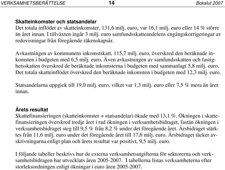 euro, överskred den beräknade inkomsten i budgeten med 6,5 milj. euro. Även avkastningen av samfundsskatten och fastighetsskatten överskred de beräknade inkomsterna i budgeten med sammanlagt 5,8 milj.