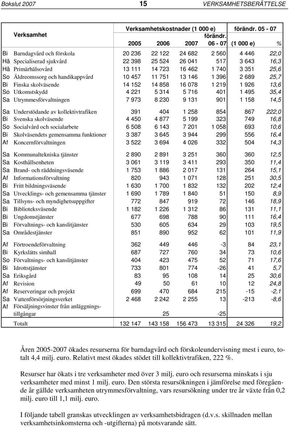 25,6 So Äldreomssorg och handikappvård 10 457 11 751 13 146 1 396 2 689 25,7 Bi Finska skolväsende 14 152 14 858 16 078 1 219 1 926 13,6 So Utkomstskydd 4 221 5 314 5 716 401 1 495 35,4 Sa