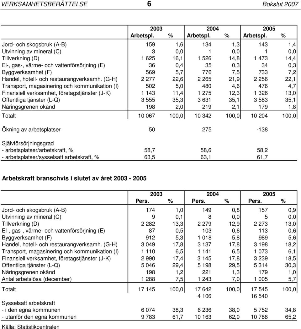 % Jord- och skogsbruk (A-B) 159 1,6 134 1,3 143 1,4 Utvinning av mineral (C) 3 0,0 1 0,0 1 0,0 Tillverkning (D) 1 625 16,1 1 526 14,8 1 473 14,4 El-, gas-, värme- och vattenförsörjning (E) 36 0,4 35