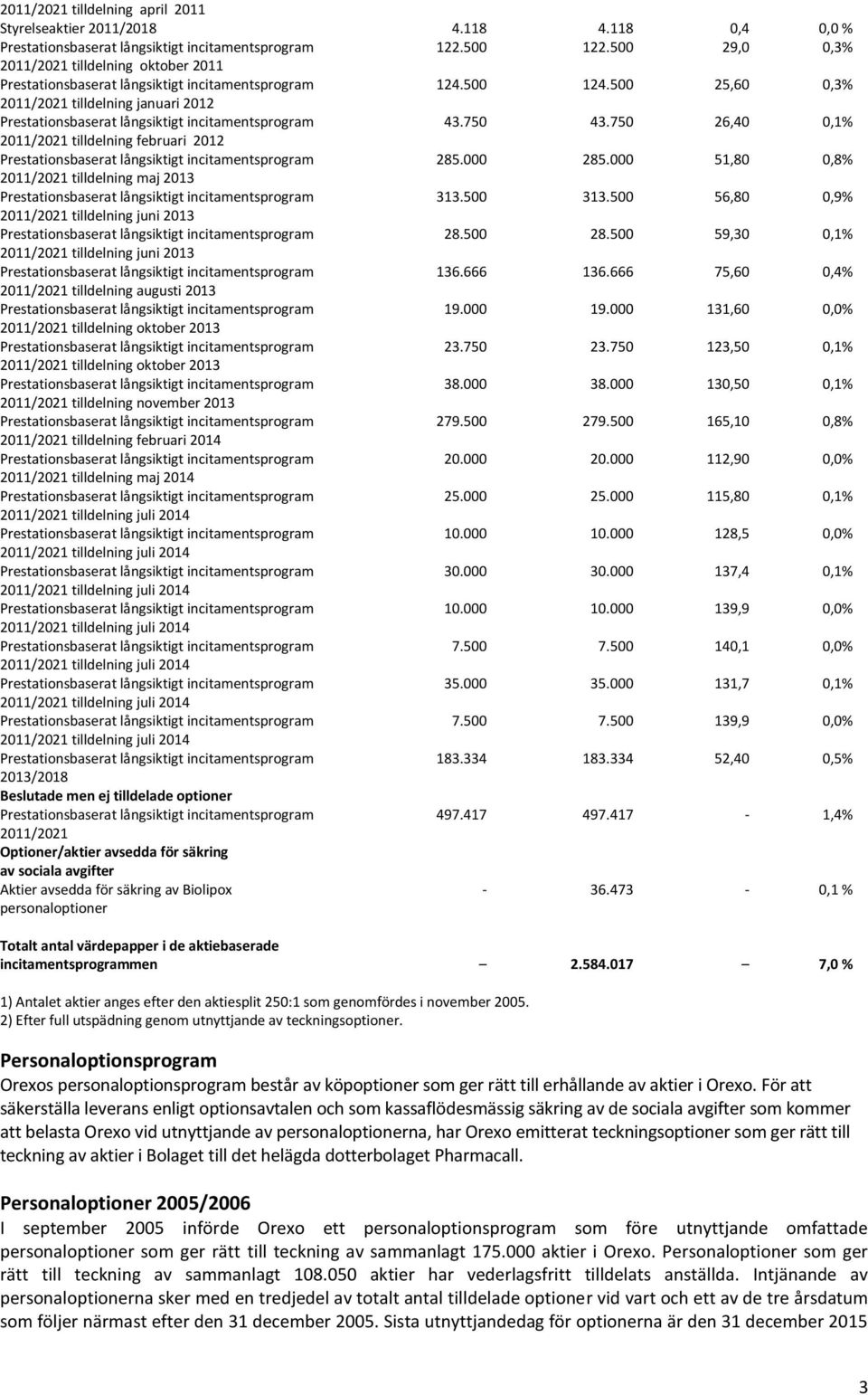 500 56,80 0,9% 2011/2021 tilldelning juni 2013 28.500 28.500 59,30 0,1% 2011/2021 tilldelning juni 2013 136.666 136.666 75,60 0,4% 2011/2021 tilldelning augusti 2013 19.000 19.