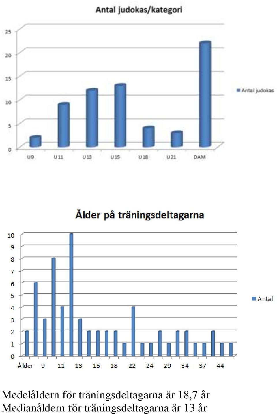 18,7 år Medianåldern