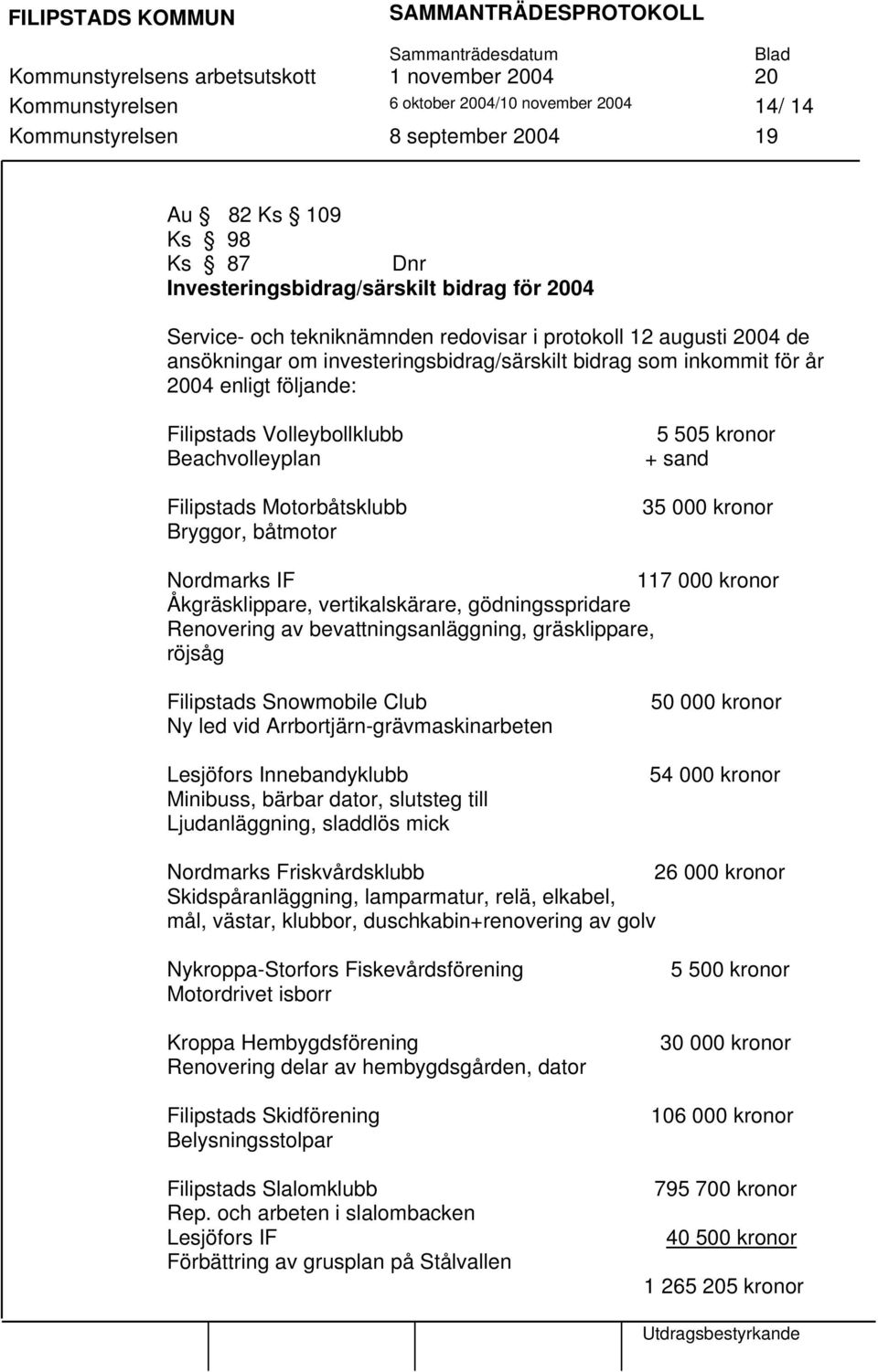 Volleybollklubb Beachvolleyplan Filipstads Motorbåtsklubb Bryggor, båtmotor 5 505 kronor + sand 35 000 kronor Nordmarks IF 117 000 kronor Åkgräsklippare, vertikalskärare, gödningsspridare Renovering