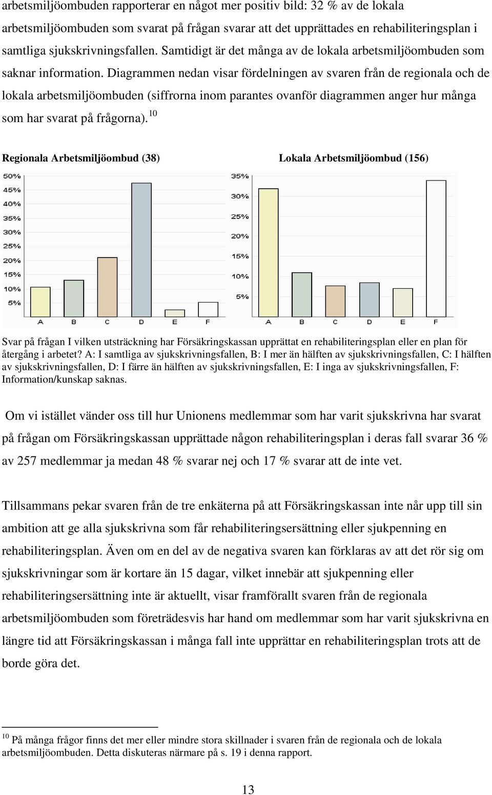 Diagrammen nedan visar fördelningen av svaren från de regionala och de lokala arbetsmiljöombuden (siffrorna inom parantes ovanför diagrammen anger hur många som har svarat på frågorna).