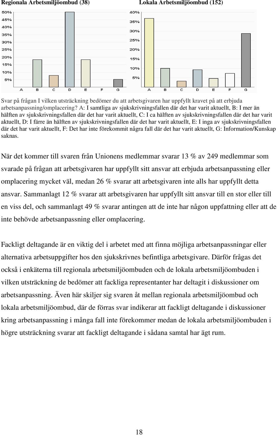 aktuellt, D: I färre än hälften av sjukskrivningsfallen där det har varit aktuellt, E: I inga av sjukskrivningsfallen där det har varit aktuellt, F: Det har inte förekommit några fall där det har