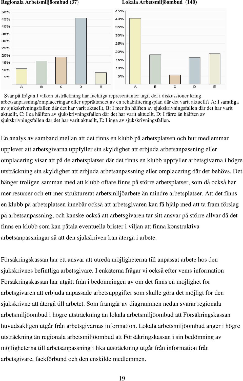 A: I samtliga av sjukskrivningsfallen där det har varit aktuellt, B: I mer än hälften av sjukskrivningsfallen där det har varit aktuellt, C: I ca hälften av sjukskrivningsfallen där det har varit