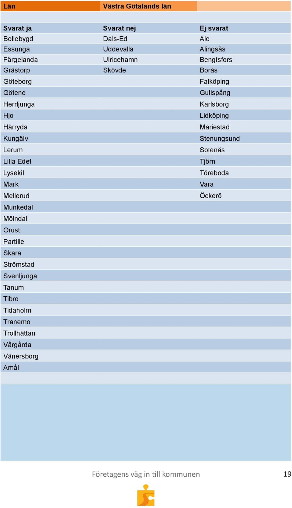 Stenungsund Lerum Sotenäs Lilla Edet Tjörn Lysekil Töreboda Mark Vara Mellerud Öckerö Munkedal Mölndal Orust Partille