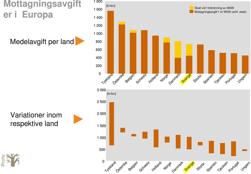 skatt) 1 200 Medelavgift per land 1 000 800 600 400 200 0 Tyskland Österrike Belgien Schweiz Holland Norge Danmark