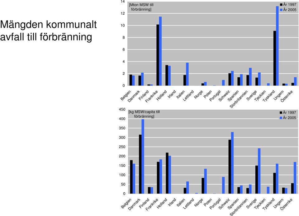 50 0 [Mton MSW till förbränning] År 1997 År 2005 Schweiz Spanien Storbritannien Sverige Tjeckien Tyskland Ungern Österrike