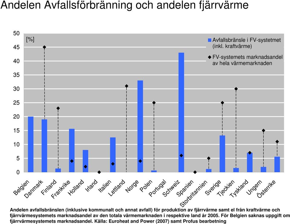 Portugal Schweiz Spanien Storbritannien Sverige Tjeckien Tyskland Ungern Österrike Andelen avfallsbränslen (inklusive kommunalt och annat avfall) för produktion av