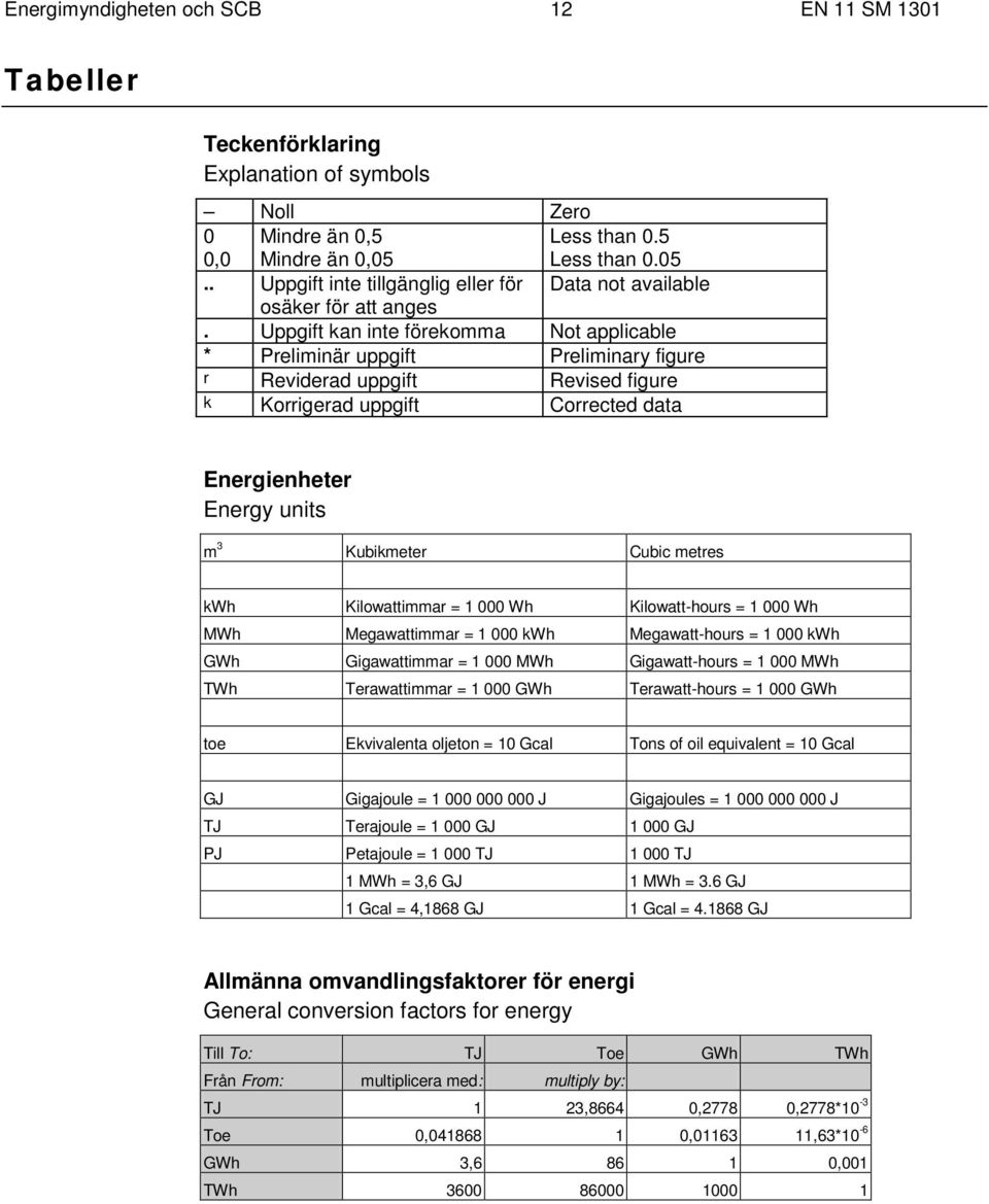 Uppgift kan inte förekomma Not applicable * Preliminär uppgift Preliminary figure r Reviderad uppgift Revised figure k Korrigerad uppgift Corrected data Energienheter Energy units m 3 Kubikmeter
