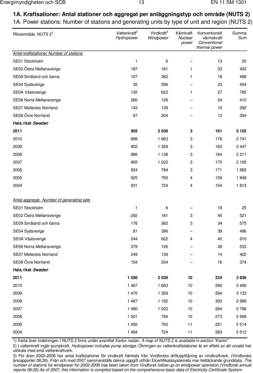 Kärnkraft Nuclear power Konventionell värmekraft Conventional thermal power Summa Sum SE01 Stockholm 1 6 13 20 SE02 Östra Mellansverige 187 181 1 33 402 SE09 Småland och öarna 107 362 1 18 488 SE04