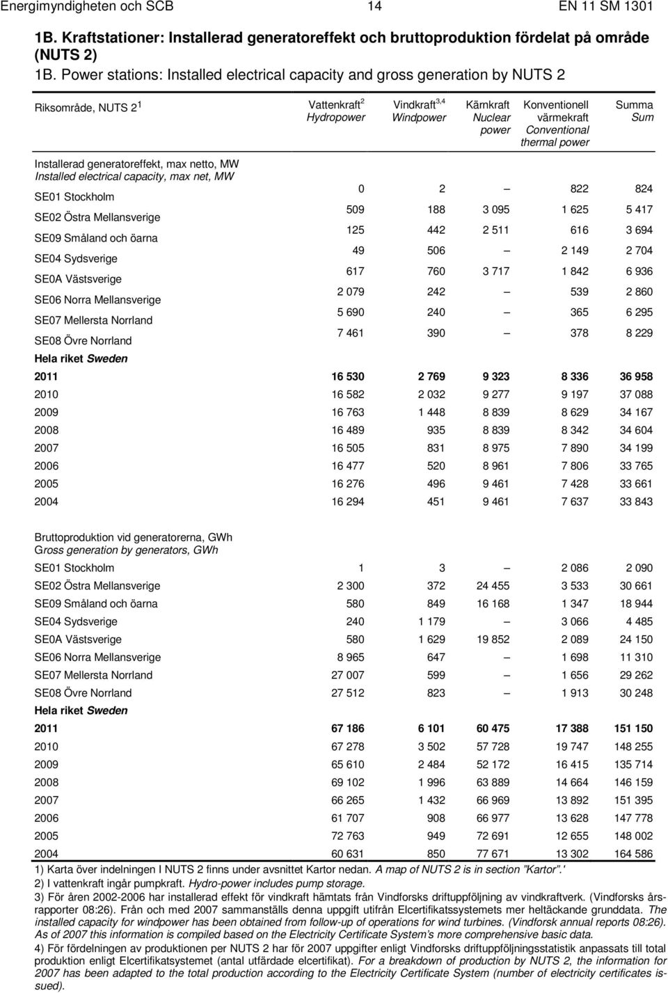 Conventional thermal power Summa Sum Installerad generatoreffekt, max netto, MW Installed electrical capacity, max net, MW SE01 Stockholm 0 2 822 824 SE02 Östra Mellansverige 509 188 3 095 1 625 5