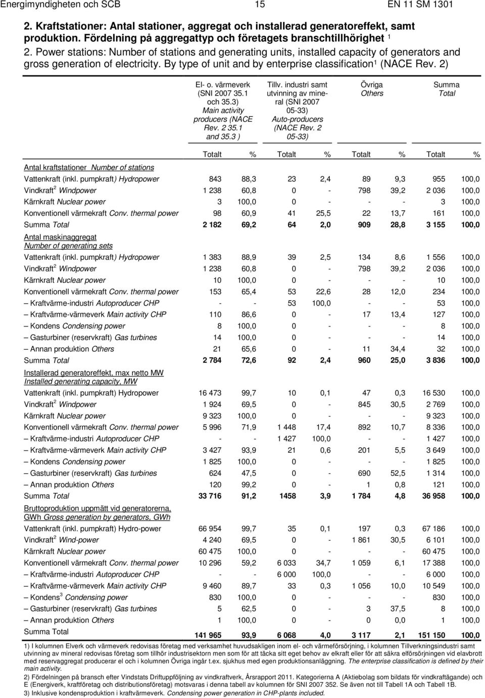 By type of unit and by enterprise classification 1 (NACE Rev. 2) El- o. värmeverk (SNI 2007 35.1 och 35.3) Main activity producers (NACE Rev. 2 35.1 and 35.3 ) Tillv.