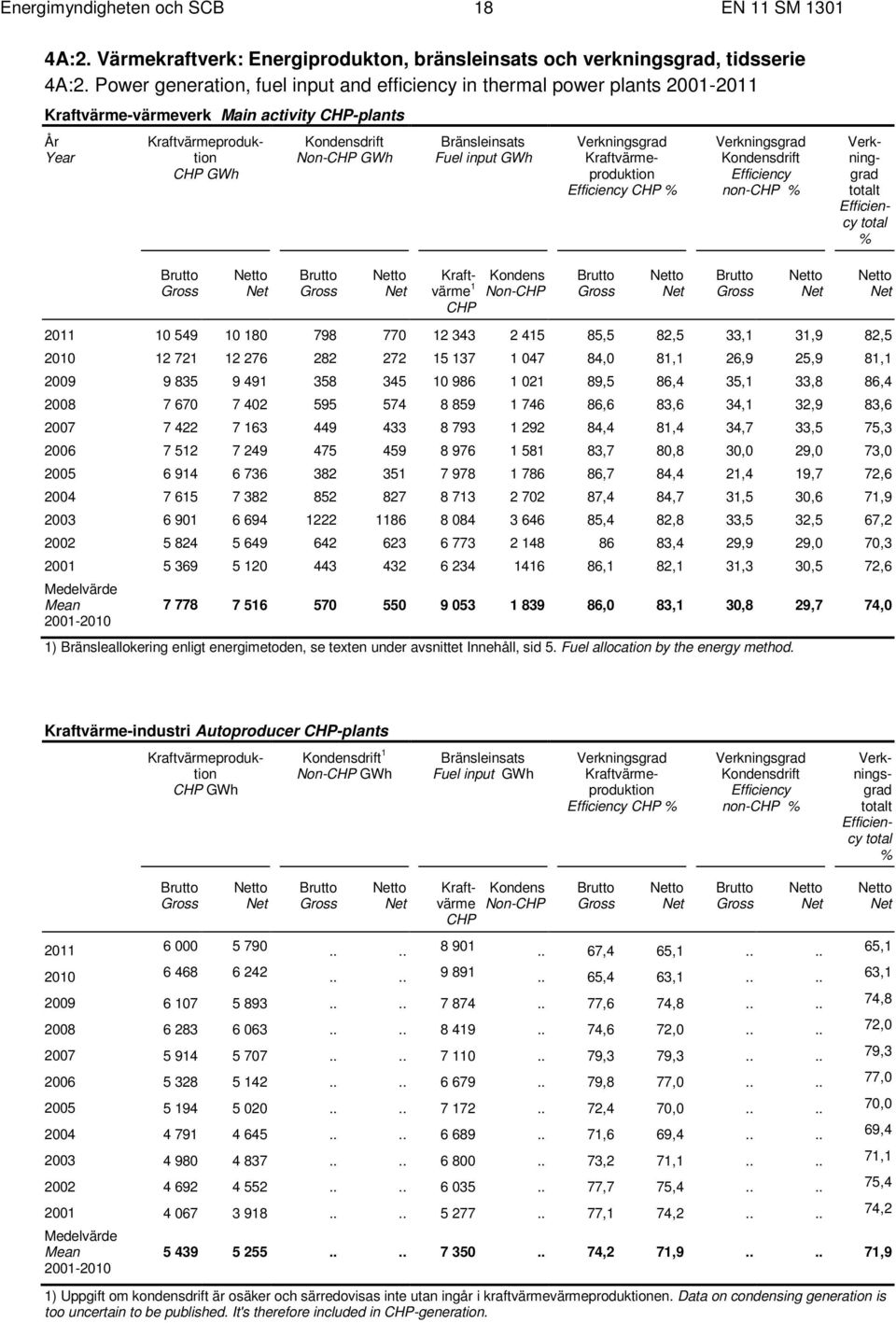 Fuel input GWh Verkningsgrad Kraftvärmeproduktion Efficiency CHP % Verkningsgrad Kondensdrift Efficiency non-chp % Verkninggrad totalt Efficiency total % Brutto Gross Netto Net Brutto Gross Netto Net