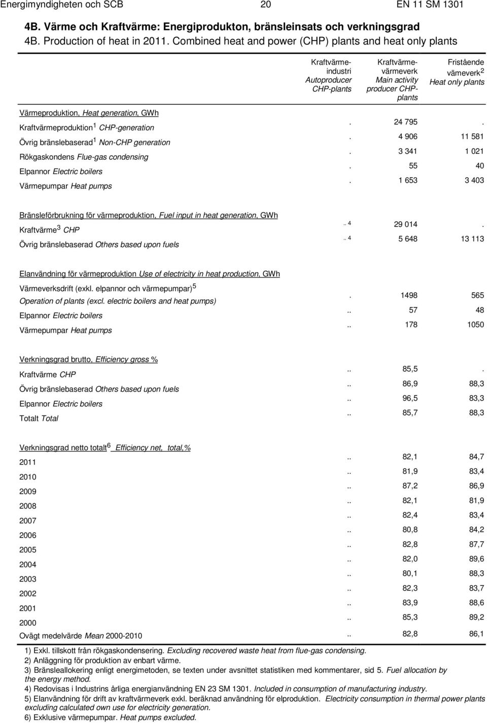 Värmeproduktion, Heat generation, GWh Kraftvärmeproduktion 1 CHP-generation Övrig bränslebaserad 1 Non-CHP generation Rökgaskondens Flue-gas condensing Elpannor Electric boilers Värmepumpar Heat