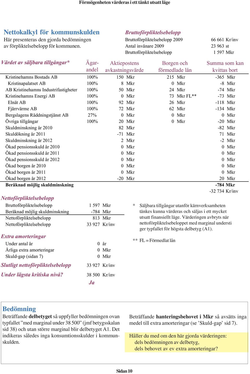 typfallet med marginal under 38 500 (jmf betygsskalan sid 38) och utan större marginal blir delbetyget A1. Det indikeras således inga konsumtionsskulder i kommunskulden.