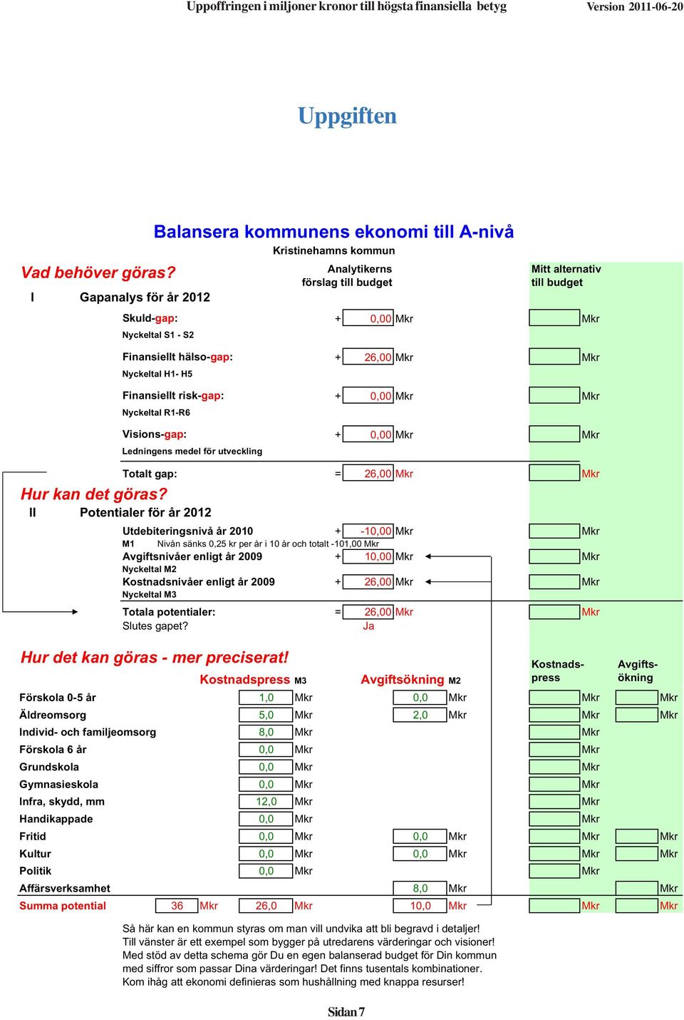 Visions-gap: + 0,00 Mkr Mkr Ledningens medel för utveckling II Potentialer för år 2012 Balansera kommunens ekonomi till A-nivå Kristinehamns kommun Totalt gap: = 26,00 Mkr Mkr Utdebiteringsnivå år