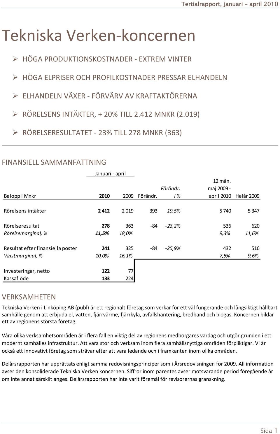 maj 2009 april 2010 Helår 2009 Rörelsens intäkter 2 412 2 019 393 19,5% 5 740 5 347 Rörelseresultat 278 363 84 23,2% 536 620 Rörelsemarginal, % 11,5% 18,0% 9,3% 11,6% Resultat efter finansiella