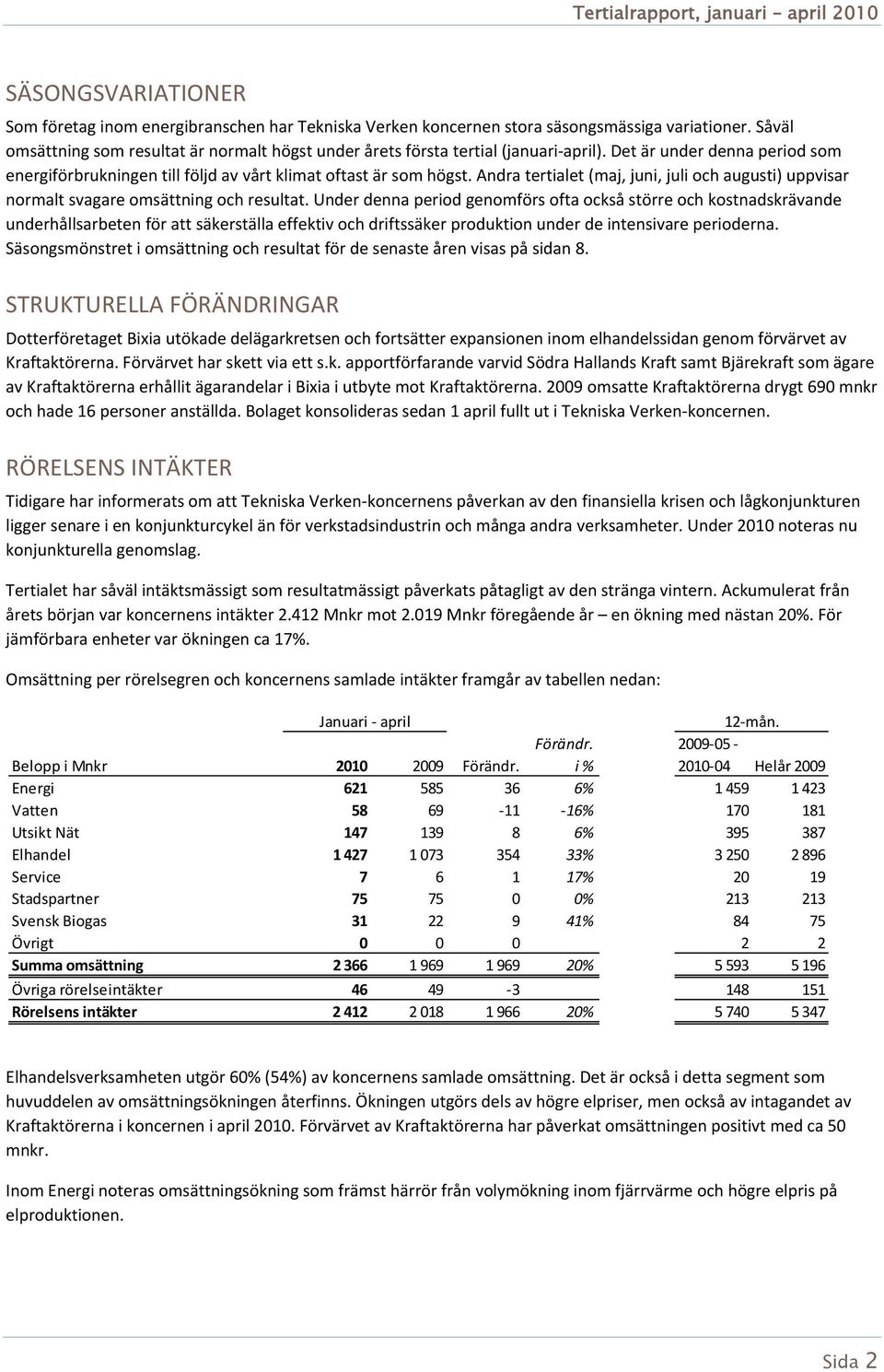 Andra tertialet (maj, juni, juli och augusti) uppvisar normalt svagare omsättning och resultat.