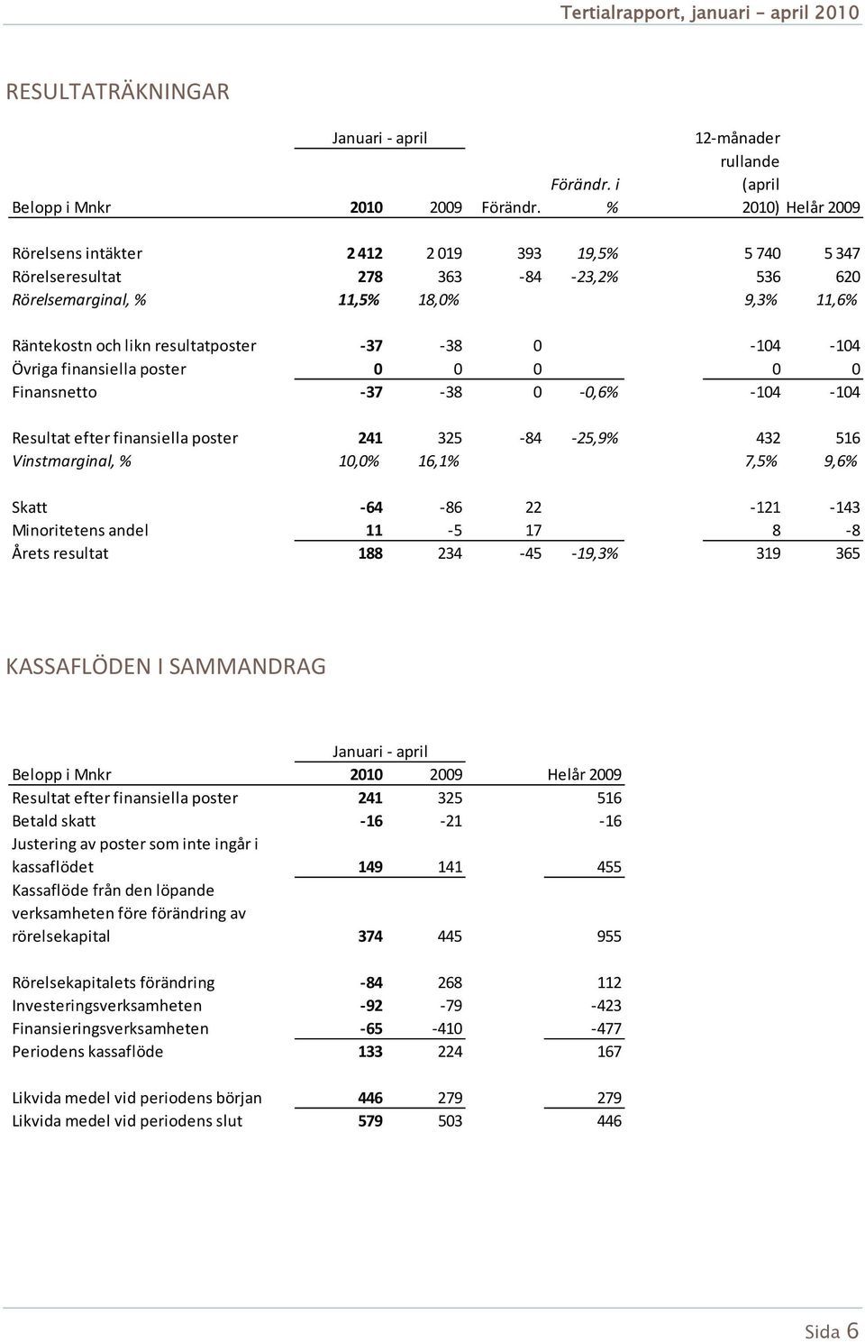 i % 12 månader rullande (april 2010) Helår 2009 Rörelsens intäkter 2 412 2 019 393 19,5% 5 740 5 347 Rörelseresultat 278 363 84 23,2% 536 620 Rörelsemarginal, % 11,5% 18,0% 9,3% 11,6% Räntekostn och