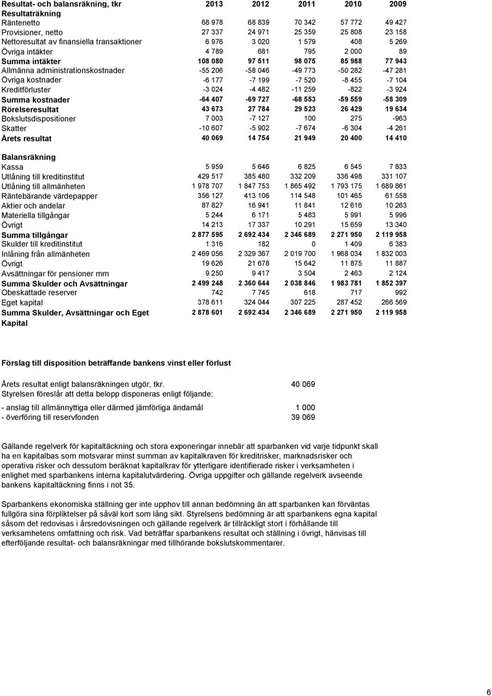 773-50 282-47 281 Övriga kostnader -6 177-7 199-7 520-8 455-7 104 Kreditförluster -3 024-4 482-11 259-822 -3 924 Summa kostnader -64 407-69 727-68 553-59 559-58 309 Rörelseresultat 43 673 27 784 29