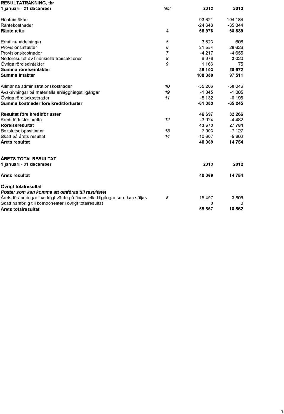 97 511 Allmänna administrationskostnader Avskrivningar på materiella anläggningstillgångar Övriga rörelsekostnader Summa kostnader före kreditförluster Resultat före kreditförluster Kreditförluster,