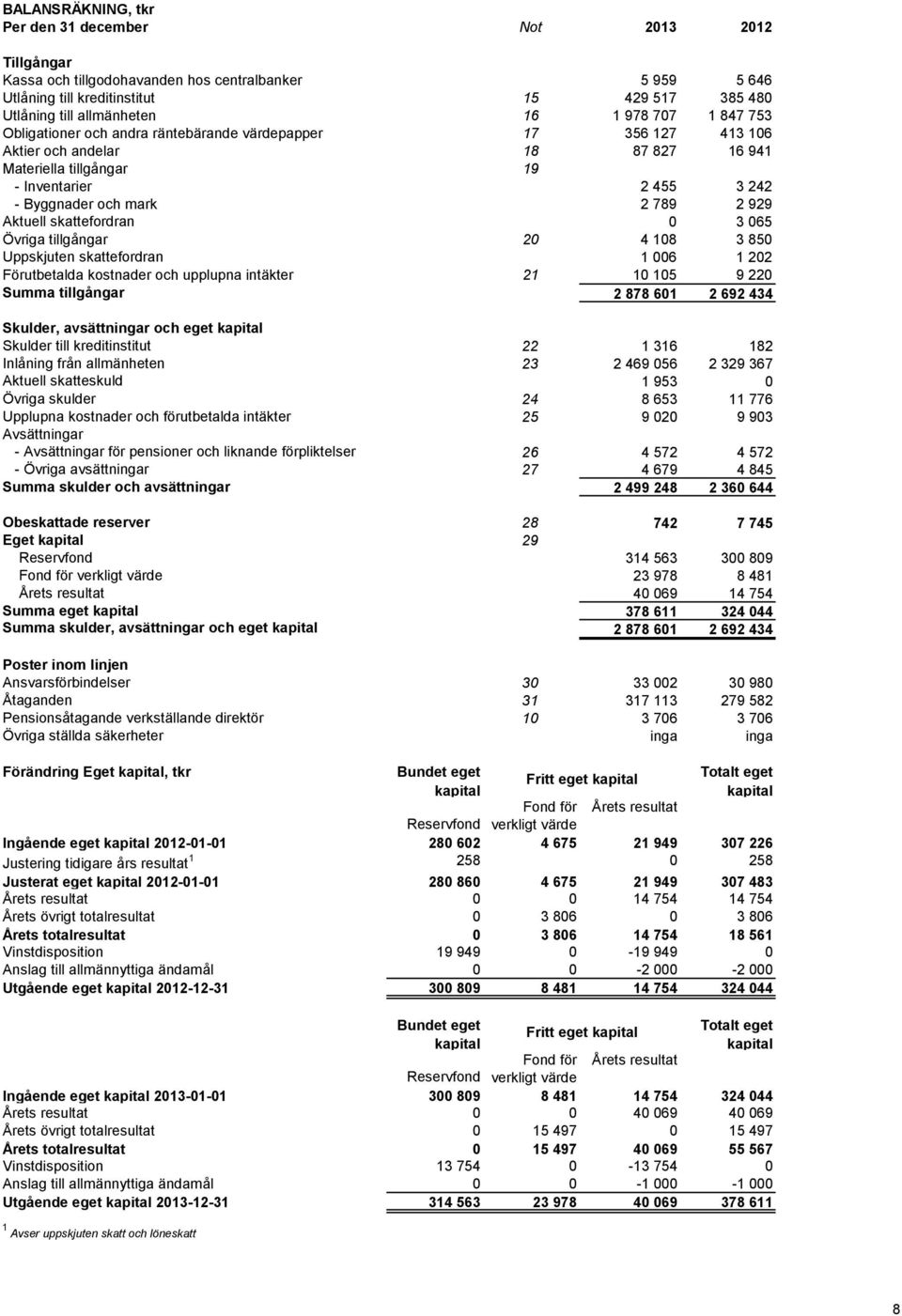 2 929 Aktuell skattefordran 0 3 065 Övriga tillgångar 20 4 108 3 850 Uppskjuten skattefordran 1 006 1 202 Förutbetalda kostnader och upplupna intäkter 21 10 105 9 220 Summa tillgångar 2 878 601 2 692