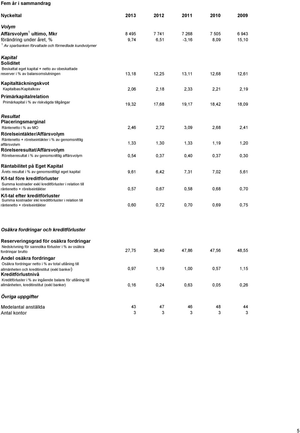 2,06 2,18 2,33 2,21 2,19 Primärkapitalrelation Primärkapital i % av riskvägda tillgångar 19,32 17,68 19,17 18,42 18,09 Resultat Placeringsmarginal Räntenetto i % av MO 2,46 2,72 3,09 2,68 2,41