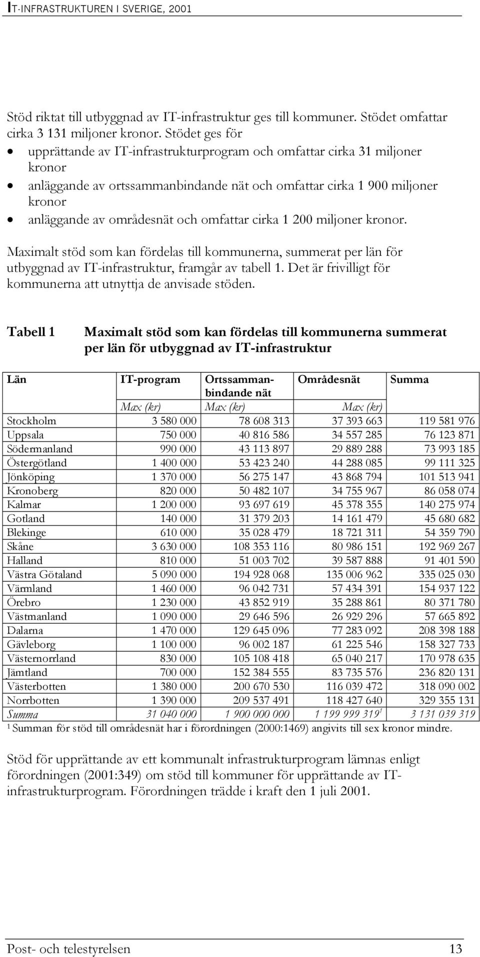 omfattar cirka 1 200 miljoner kronor. Maximalt stöd som kan fördelas till kommunerna, summerat per län för utbyggnad av IT-infrastruktur, framgår av tabell 1.